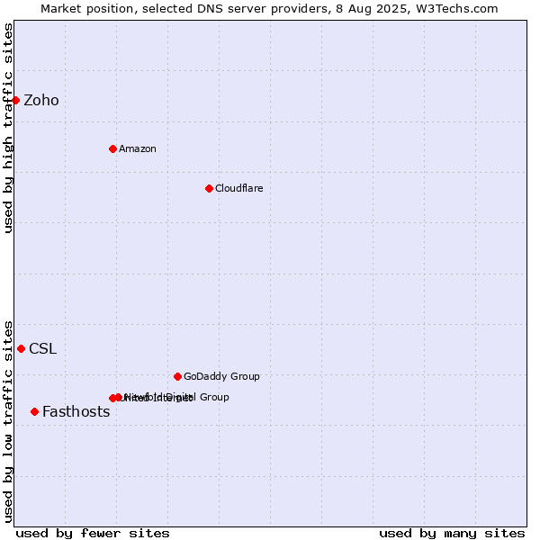Market position of Fasthosts vs. CSL vs. Zoho