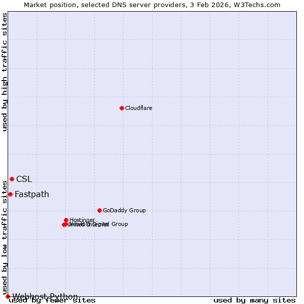 Market position of CSL vs. Fastpath vs. Webhost Python