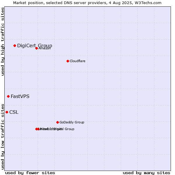 Market position of DigiCert Group vs. FastVPS vs. CSL