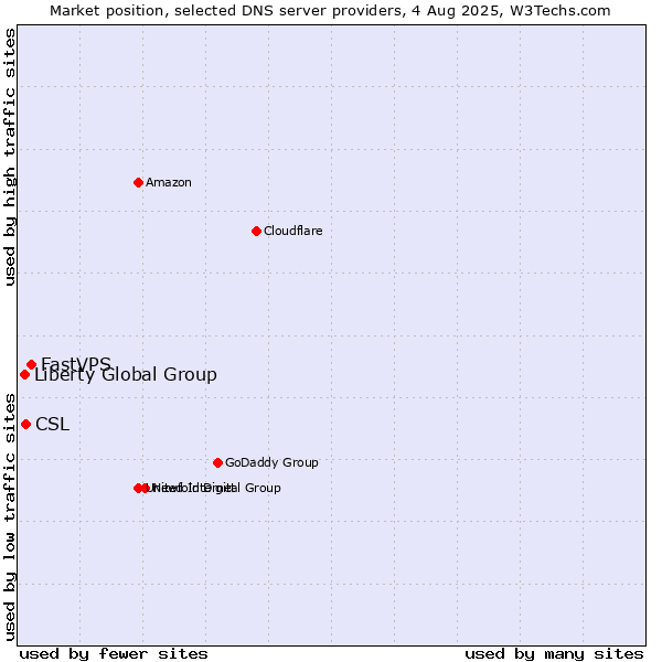Market position of FastVPS vs. CSL vs. Liberty Global Group