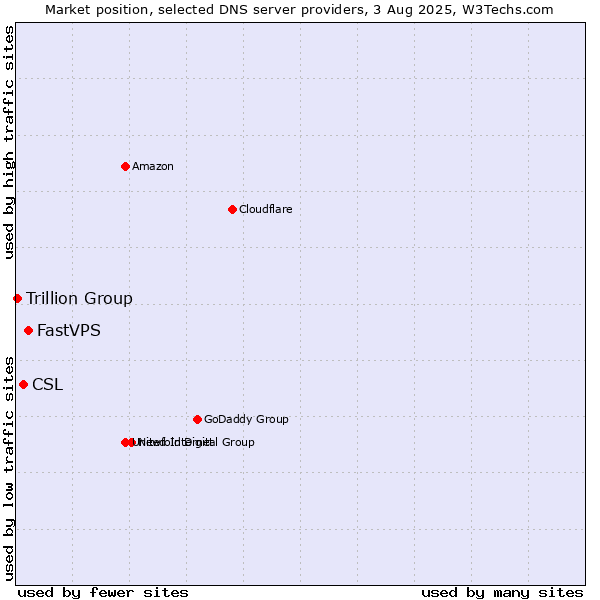Market position of FastVPS vs. CSL vs. Trillion Group