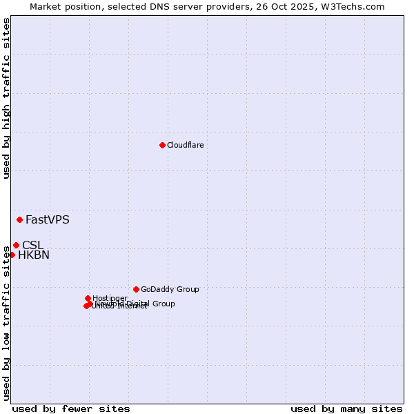 Market position of FastVPS vs. CSL vs. HKBN