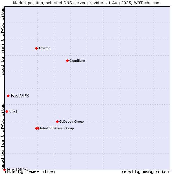 Market position of FastVPS vs. CSL vs. HostMDs