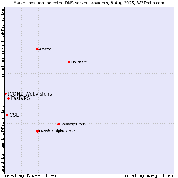 Market position of FastVPS vs. CSL vs. ICONZ-Webvisions