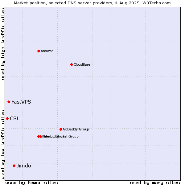 Market position of Jimdo vs. FastVPS vs. CSL