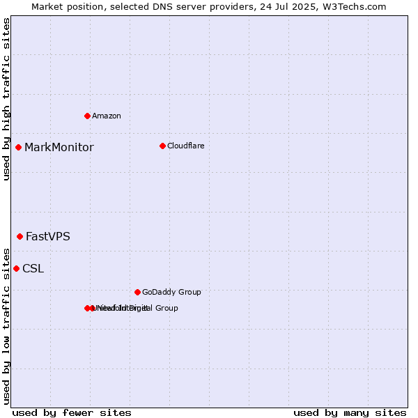 Market position of FastVPS vs. MarkMonitor vs. CSL