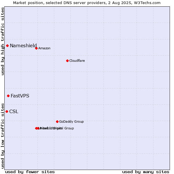 Market position of FastVPS vs. Nameshield vs. CSL