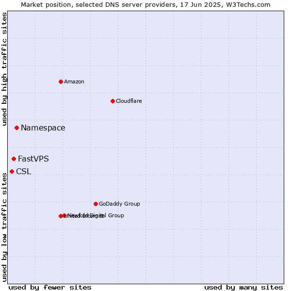 Market position of Namespace vs. FastVPS vs. CSL