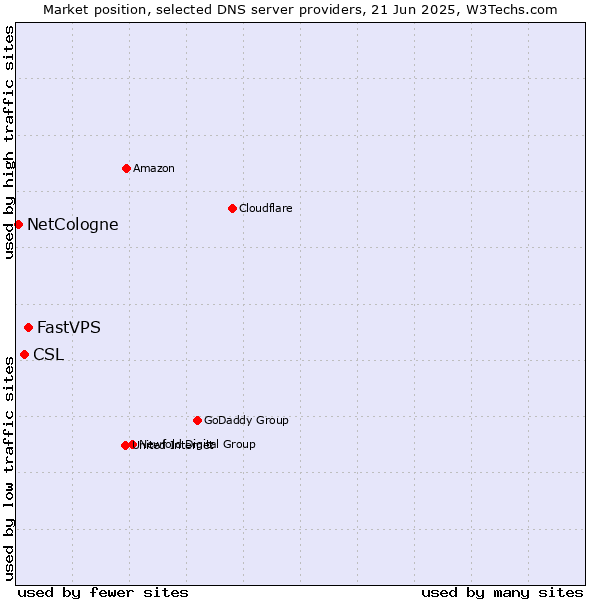 Market position of FastVPS vs. CSL vs. NetCologne