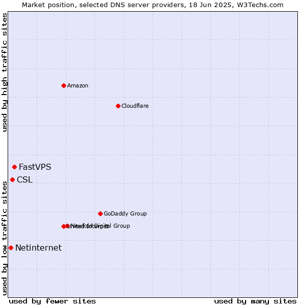 Market position of FastVPS vs. CSL vs. Netinternet