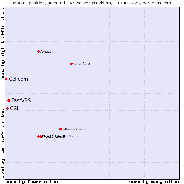 Market position of FastVPS vs. CSL vs. Cellcom
