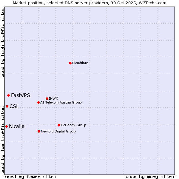 Market position of FastVPS vs. CSL vs. Nicalia