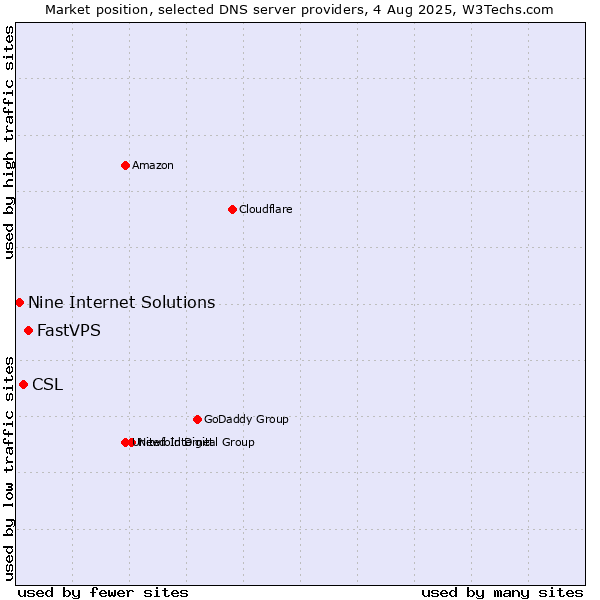 Market position of FastVPS vs. CSL vs. Nine Internet Solutions