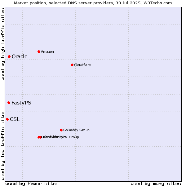 Market position of Oracle vs. FastVPS vs. CSL
