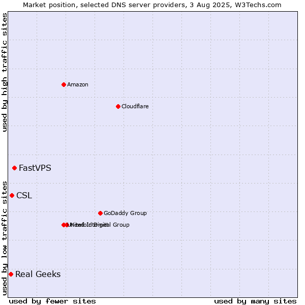 Market position of FastVPS vs. CSL vs. Real Geeks