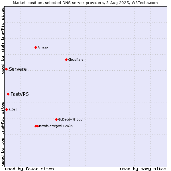 Market position of FastVPS vs. CSL vs. Serverel