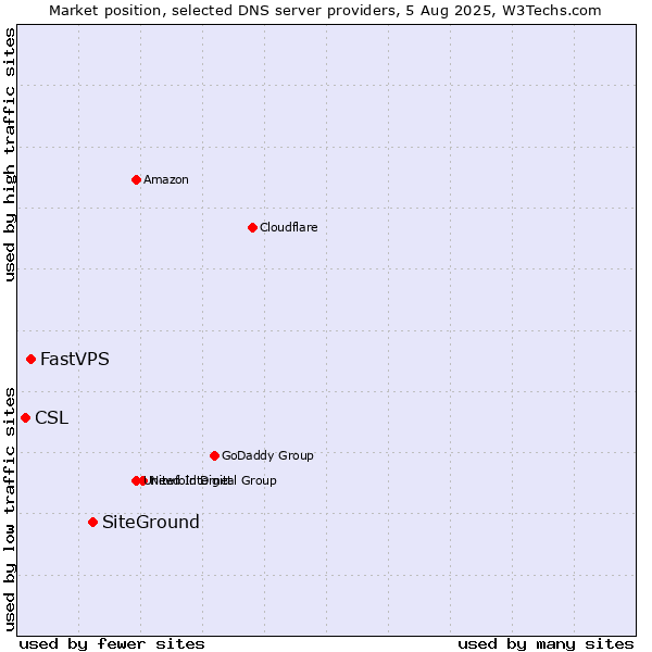 Market position of SiteGround vs. FastVPS vs. CSL