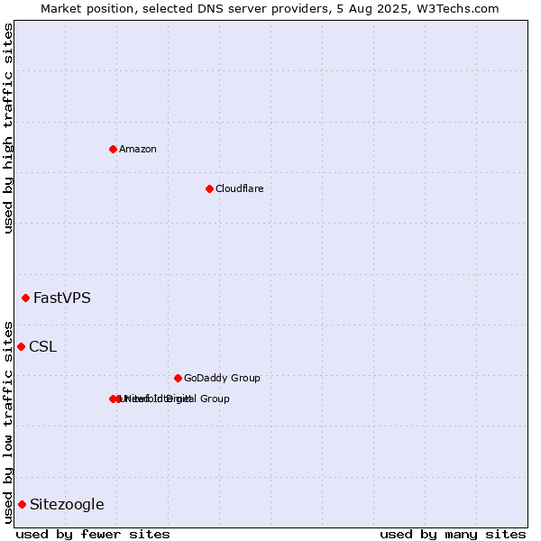 Market position of FastVPS vs. Sitezoogle vs. CSL