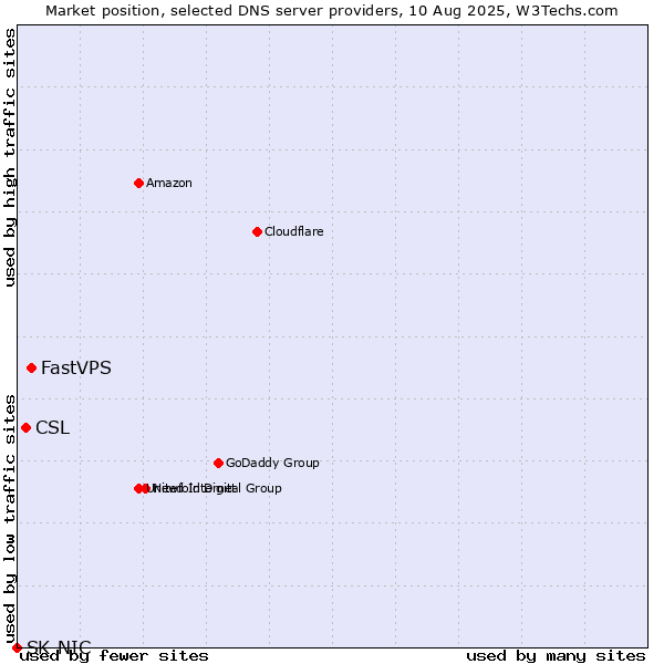 Market position of FastVPS vs. CSL vs. SK-NIC