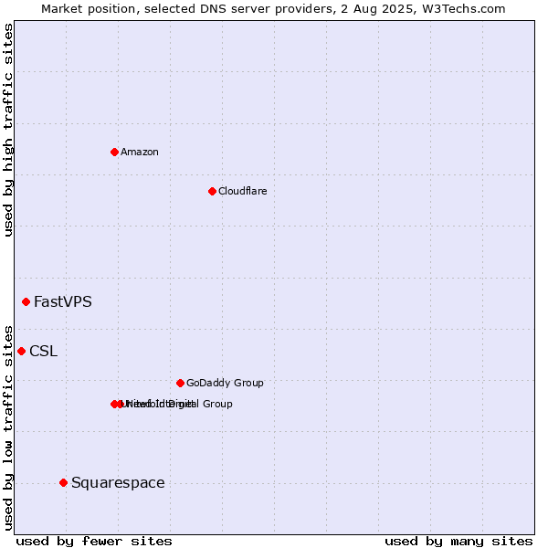 Market position of Squarespace vs. FastVPS vs. CSL