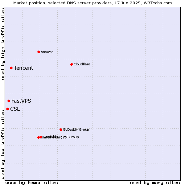 Market position of Tencent vs. FastVPS vs. CSL