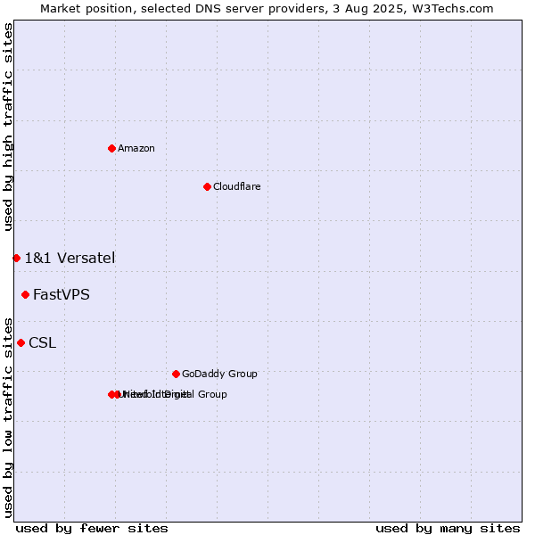 Market position of FastVPS vs. CSL vs. 1&1 Versatel