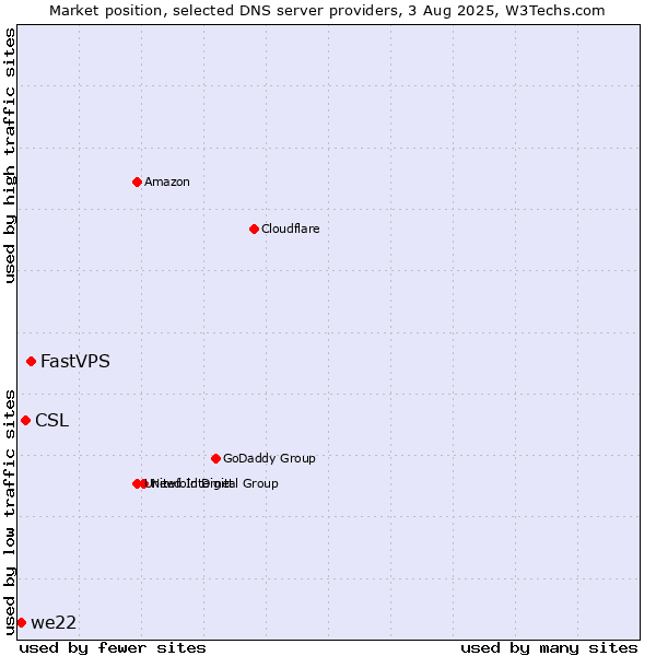 Market position of FastVPS vs. CSL vs. we22