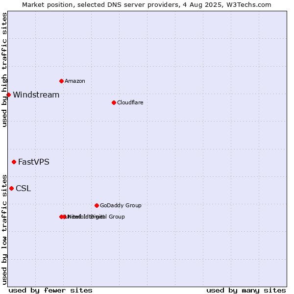 Market position of FastVPS vs. CSL vs. Windstream