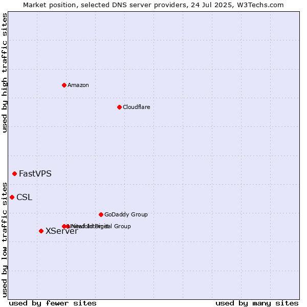 Market position of XServer vs. FastVPS vs. CSL