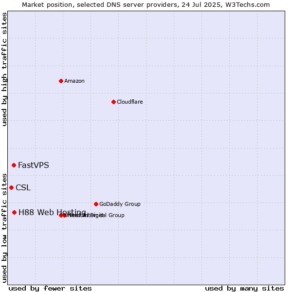 Market position of H88 Web Hosting vs. FastVPS vs. CSL