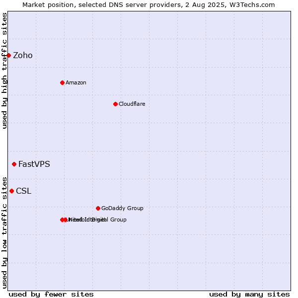 Market position of FastVPS vs. CSL vs. Zoho