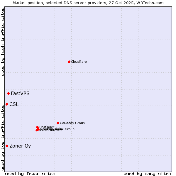 Market position of FastVPS vs. Zoner Oy vs. CSL