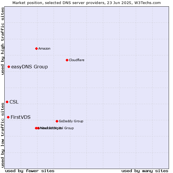 Market position of easyDNS Group vs. FirstVDS vs. CSL
