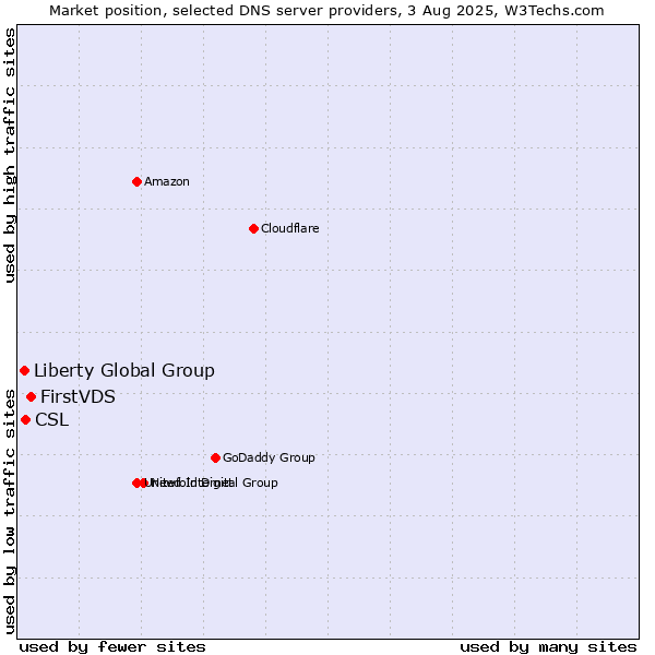 Market position of FirstVDS vs. CSL vs. Liberty Global Group
