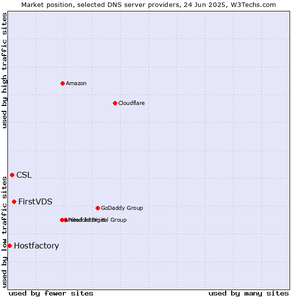 Market position of FirstVDS vs. CSL vs. Hostfactory