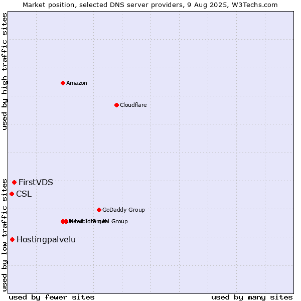 Market position of FirstVDS vs. Hostingpalvelu vs. CSL
