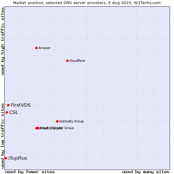 Market position of FirstVDS vs. CSL vs. iTopPlus