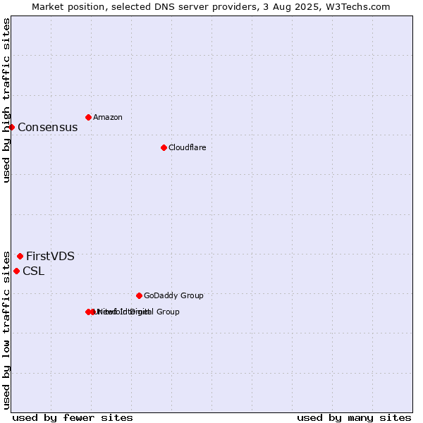 Market position of FirstVDS vs. CSL vs. Consensus