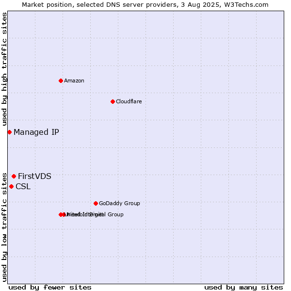 Market position of FirstVDS vs. CSL vs. Managed IP