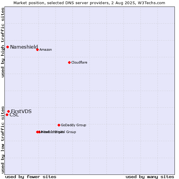Market position of FirstVDS vs. Nameshield vs. CSL