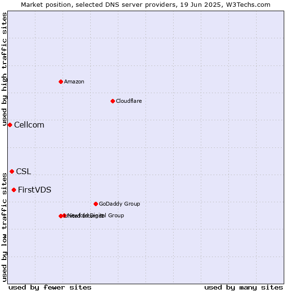 Market position of FirstVDS vs. CSL vs. Cellcom