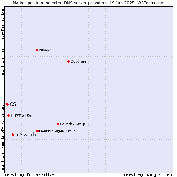 Market position of o2switch vs. FirstVDS vs. CSL