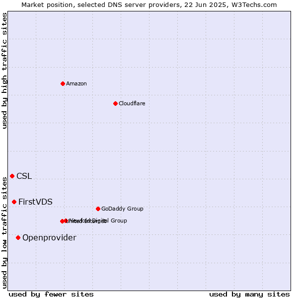 Market position of Openprovider vs. FirstVDS vs. CSL