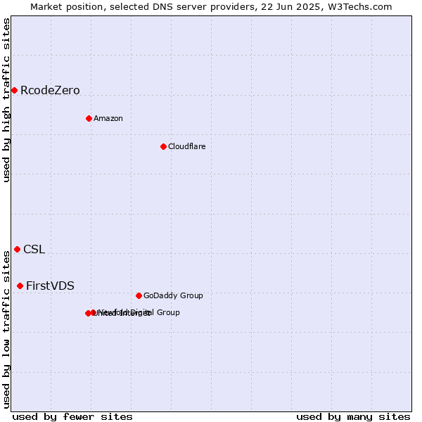 Market position of FirstVDS vs. CSL vs. RcodeZero