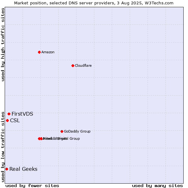 Market position of FirstVDS vs. CSL vs. Real Geeks