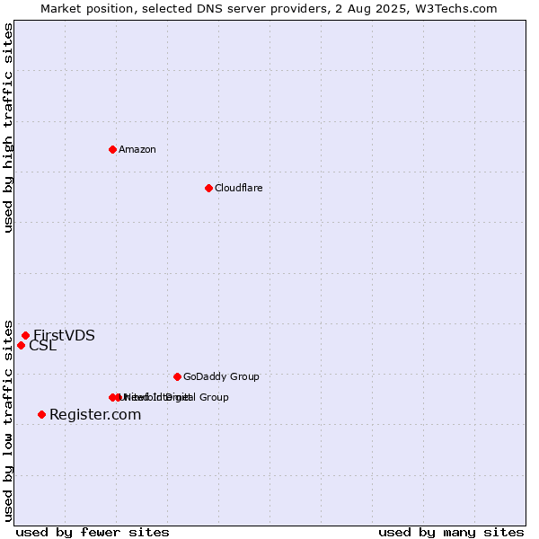 Market position of Register.com vs. FirstVDS vs. CSL