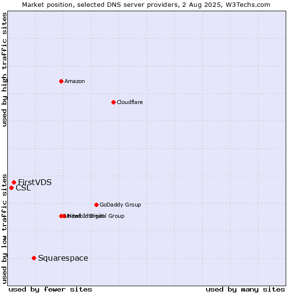 Market position of Squarespace vs. FirstVDS vs. CSL