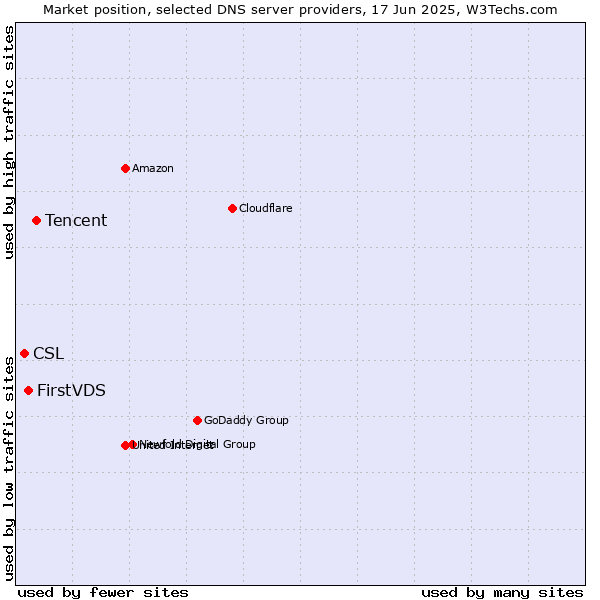 Market position of Tencent vs. FirstVDS vs. CSL