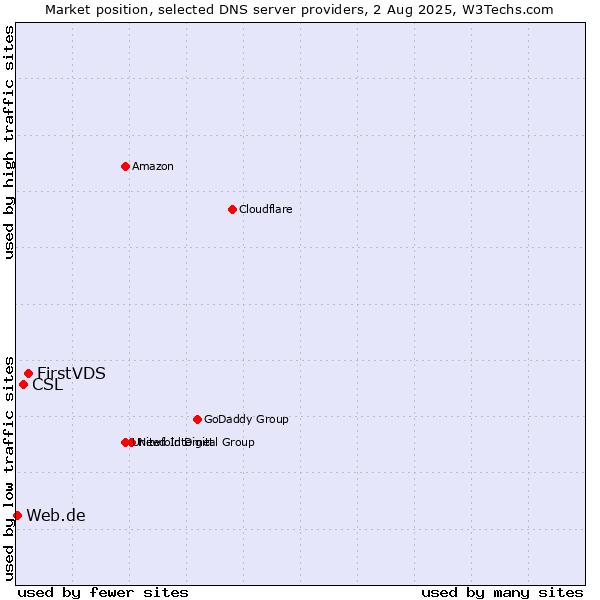 Market position of FirstVDS vs. CSL vs. Web.de
