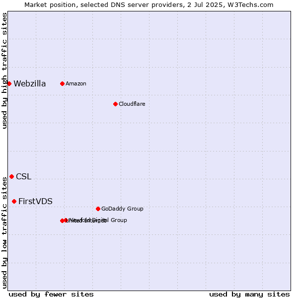 Market position of FirstVDS vs. CSL vs. Webzilla